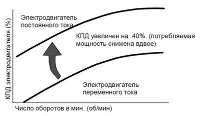 ефективност формула мотор