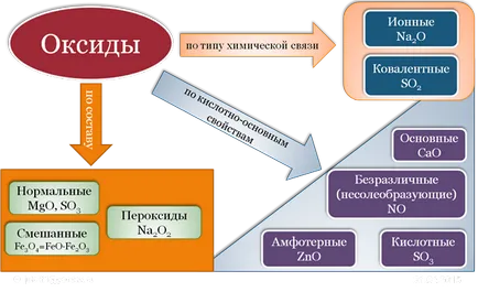 Формула оксиди в Chemistry