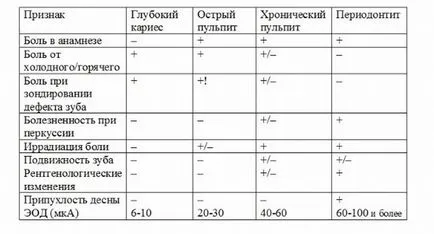 Как да се определи вида на пулпит диференциална диагноза на сходствата на клинично заболяване