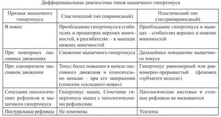 Хипертонични на мускулите на гърба и шията, лицето, дъвкателните мускули при възрастни и деца