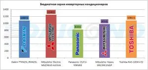 Инвертор сплит система климатици За разлика от конвенционалните