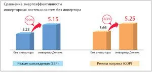 Инвертор сплит система климатици За разлика от конвенционалните