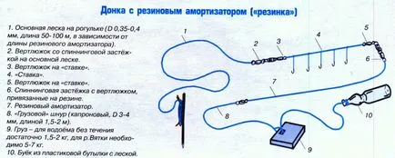 Как да се изравнят на магаре, направо от лодката и от брега