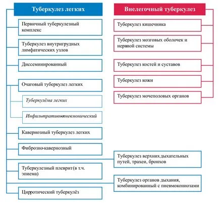 Как се белодробна туберкулоза - начини на предаване