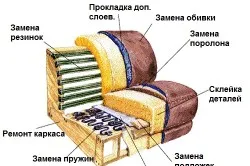 Както obtyanut диван с ръце на материалите и характеристиките на реконструкцията (снимки и видео) (характеристики) Както obtyanut диван с ръце на материалите и характеристиките на реконструкцията (снимки и видео)