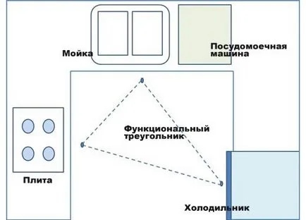 Как да оборудва кухня за нормите на вътрешното комфорт - kuhnyagid - kuhnyagid