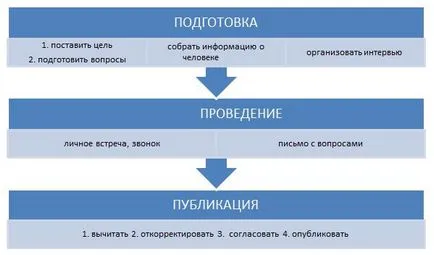 Как да напишем интервю с примерите и същността на жанра