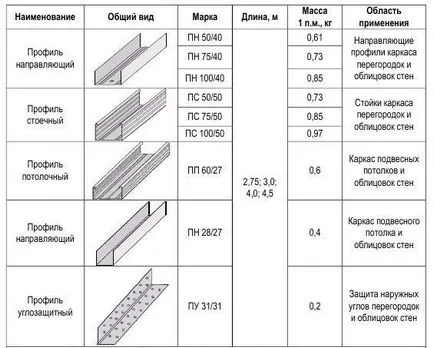 Какво е профил за гипсокартон е по-добре да се избере - размери, видове и цени