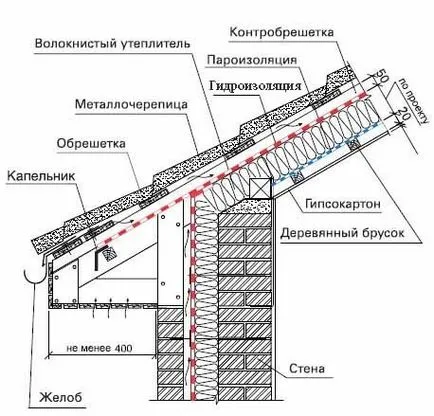 От коя страна да се сложи защита на хидроизолация изолация