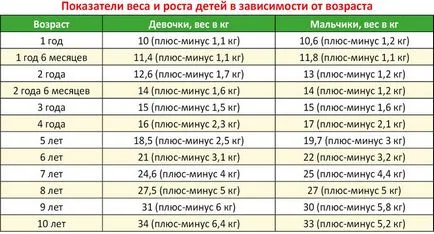 Как да губят едно дете да се отървете от излишните килограми