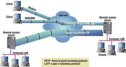 Как работи VPN-връзка