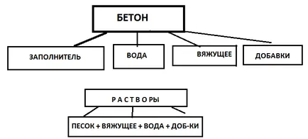 Как да си направим бетон с ръцете си - инструкции стъпка по стъпка!