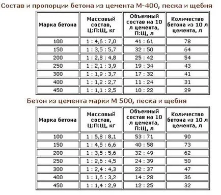 Как да си направим бетон с ръцете си - инструкции стъпка по стъпка!