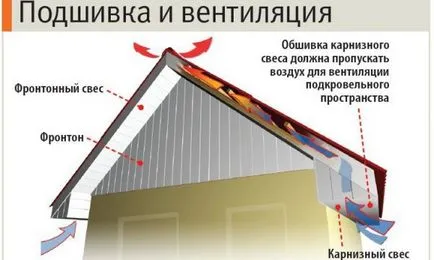 Как да си направим стрехите на покрива - устройството и монтажа, опциите корниз (снимки, видео)