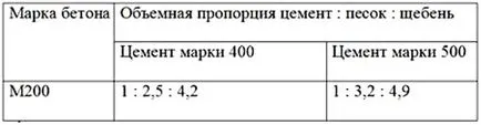 Как да си направим бетон за стълбове на заграждения