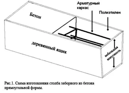 Как да си направим бетон за стълбове на заграждения