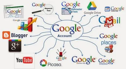 Как да създадете профил с Google (Google) за регистрация, възможности и настройки на профила си