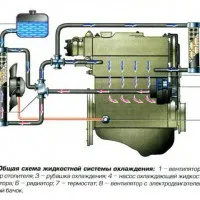 Как да се замени на охлаждащата течност в колата