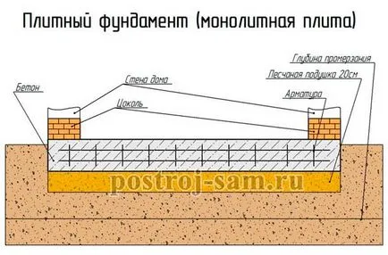 Как да се излее основите на къщата - съвети, диаграми и начини за спестяване