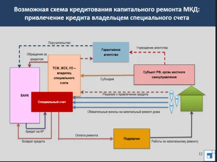 Основен ремонт на кредит