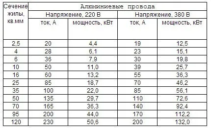 Как да се изчисли на напречното сечение на кабела на захранването, сила на тока, дължина, миеща мечка електротехник