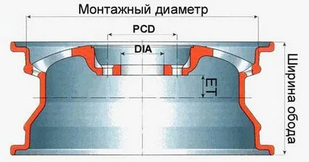 Как да изберем правилните колелата на автомобили - съвети и трикове