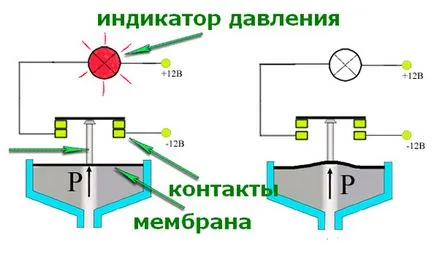 Как да се провери колата датчика за налягането на маслото сам