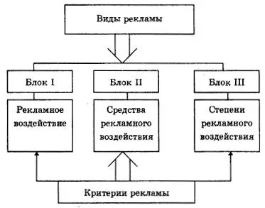 класификация на реклама