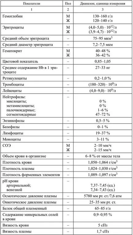 човешка кръв