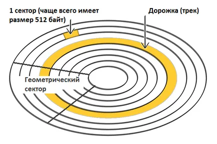 ниско ниво формат на твърдия диск, компютърни съвети
