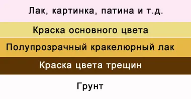 Една стъпка Craquelure - първият познат, творческа работилница - удобен дом за декупаж онлайн