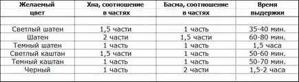 Оцветяване на косата с къна у дома в различни цветове