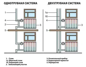 Отопление частни домове със своя схеми собствените си ръце, видове, монтаж