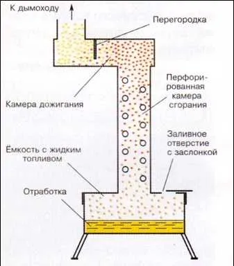 Фурна за отработване свои ръце