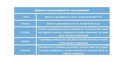 Защо детето често изплюва след хранене (след) Защо детето често изплюва след хранене
