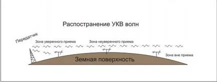 приемник и предавател верига и принцип на работа