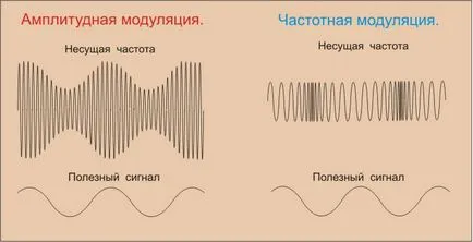 приемник и предавател верига и принцип на работа