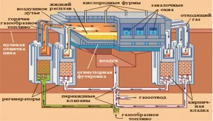 производство на стомана - технология, оборудване, етапи