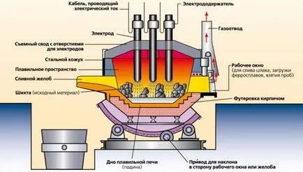 производство на стомана - технология, оборудване, етапи