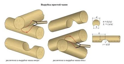 Сеч в рамката на чаша с ръцете си, технология