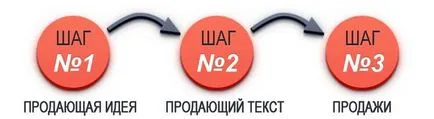 Как да започнете да продавате текст писане (продажби) Как да започнете да пишете маркетингов текст