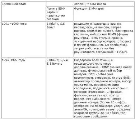 Тайните Communication Част 1 - ние разкрие СИМ-карта - една статия за мобилния портал