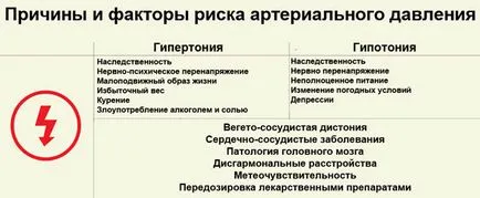 Rides налягане (колкото по-високо, по-ниски) причините, които правят (скокове) Rides налягането (т.е. високи, тогава ниски) причини, които правят