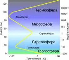Слоевете на атмосферата, структурата на атмосферни слоеве