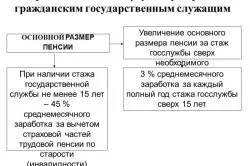 Смесен пенсия военнослужещ военни и граждански