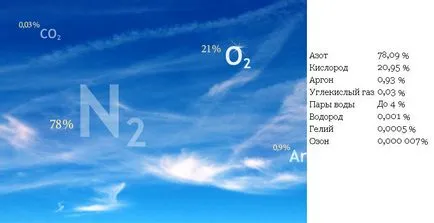 Слоевете на атмосферата