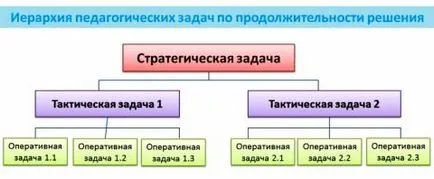 Стратегически, тактически и оперативни педагогически цели - статия - Сидоров Сергей (тактически) Стратегически, тактически и оперативни педагогически цели - статия - Сидоров Сергей