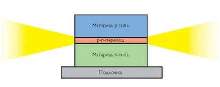 LED структура и принцип на работа