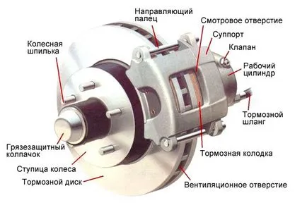 Спирачната система на възлагането на колата и работата на спирачките