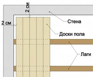 Полагане на пода в една дървена къща със собствените си ръце (подреждане) Полагане на пода в една дървена къща с ръцете си